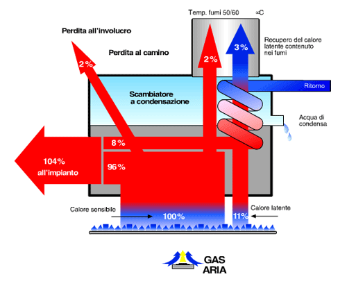Schema di funzionamento di una caldaia a condensazione