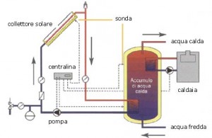 Schema impianto con pannelli solari termici