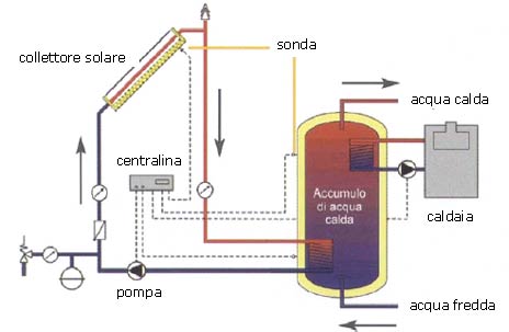 Pompa di calore termosifoni